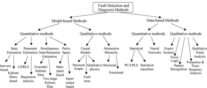 Fig. 2 Classification of FDD methods (3)