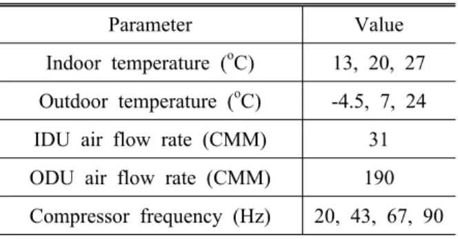 Table 1 Simulation conditions Parameter Value Indoor temperature ( o C) 13, 20, 27 Outdoor temperature ( o C) -4.5, 7, 24 IDU air flow rate (CMM) 31 ODU air flow rate (CMM) 190 Compressor frequency (Hz) 20, 43, 67, 90