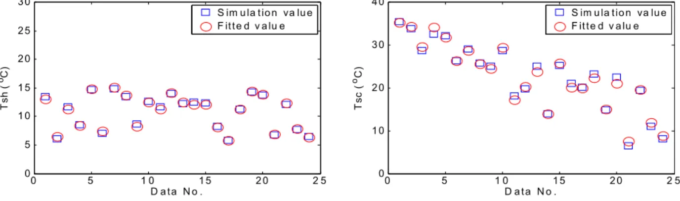 Fig. 4 Simulation and fitted value of no fault mode