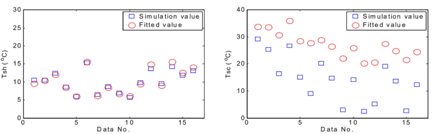Fig. 7 Simulation and fitted value of evaporator and condenser faults mode