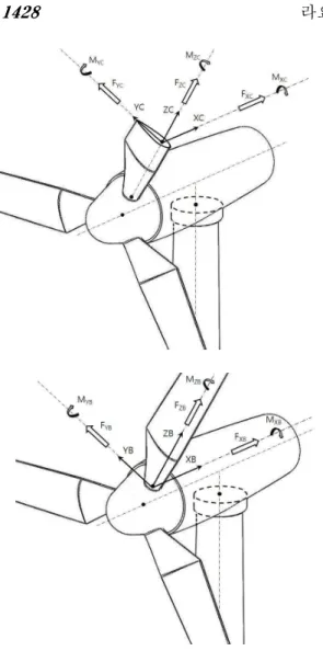 Fig.  1  Chord  coordinate  system  and  blade  coordinate  system  (tower  shadow)에  의해  주기적인  하중의  영향을  받 는다