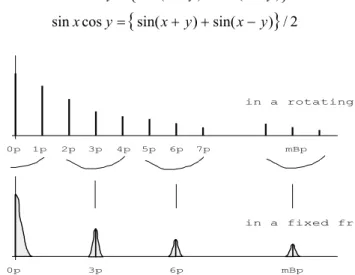 Fig. 3 Relations between rotating and fixed   