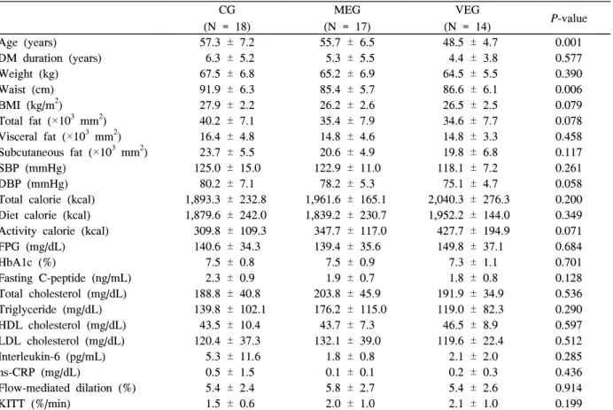 Table  1.  Baseline  characteristics