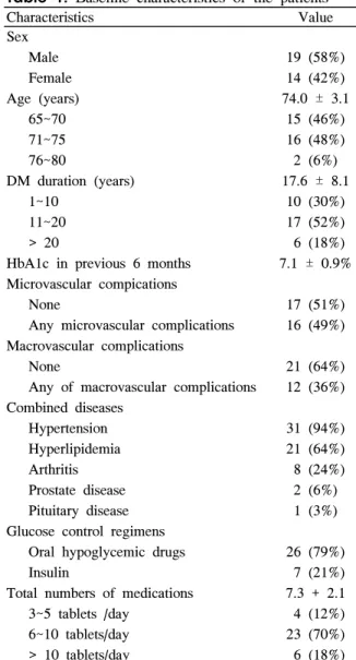 Table  1.  Baseline  characteristics  of  the  patients