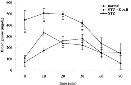 Fig.  4.  Glucose  tolerance  tests  of  normal  control  mice  and  K-cell  treated  diabetic  mice  or  untreated  STZ-induced  diabetic  mice