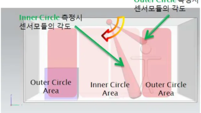Fig. 2 Occupancy grid 가공 데이터에서 의미가 있는 백분위 데이터로 변환되어 인체감지 및 점유 그리드 구성을 위한 , 센서 데이터로 사용된다