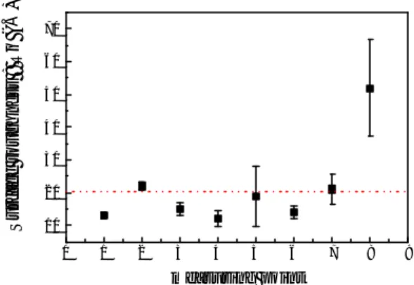 Fig.  13  Rq  at  measured  point  on  polished  tungsten  wafer   Fig.  14는  고정입자패드를  적용한  텅스텐  웨이 퍼의 연마제거율과 WIWNU를 나타내고  있다
