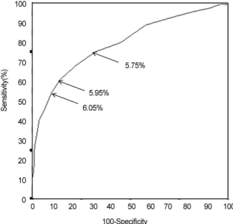 Fig.  1.  Receiver  operating  characteristic  curves  for  HbA1c  corresponding  undiagnosed  diabetes  defined  by  ADA  criteria.