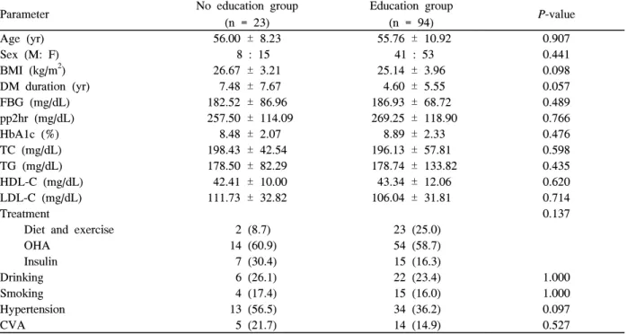 Table  1.  Baseline  clinical  characteristics  of  study  subjects  Parameter No  education  group   