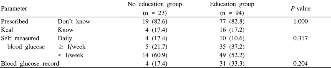 Table  3.  Self  diabetes  care  according  to  diabetes  education  Parameter No  education  group