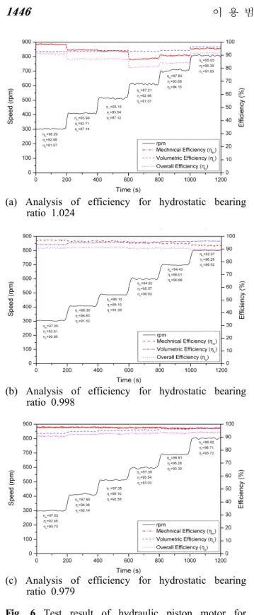Fig. 6 Test result of hydraulic piston motor for efficiency 정압베어링 비가 0.979 로 제작한 피스톤 슈는 전 효율 93%, 용적효율 96%, 기계효율 95% 수준 으로 나타났으며 안정적인 시험결과를 나타냈다 , 