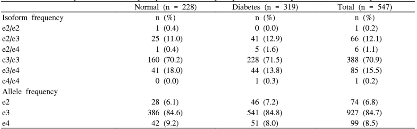 Table  1.  Apo  E  isoform  frequency  and  allele  frequency  in  normal  subjects  and  diabetic  subjects Normal  (n  =  228) Diabetes  (n  =  319) Total  (n  =  547)