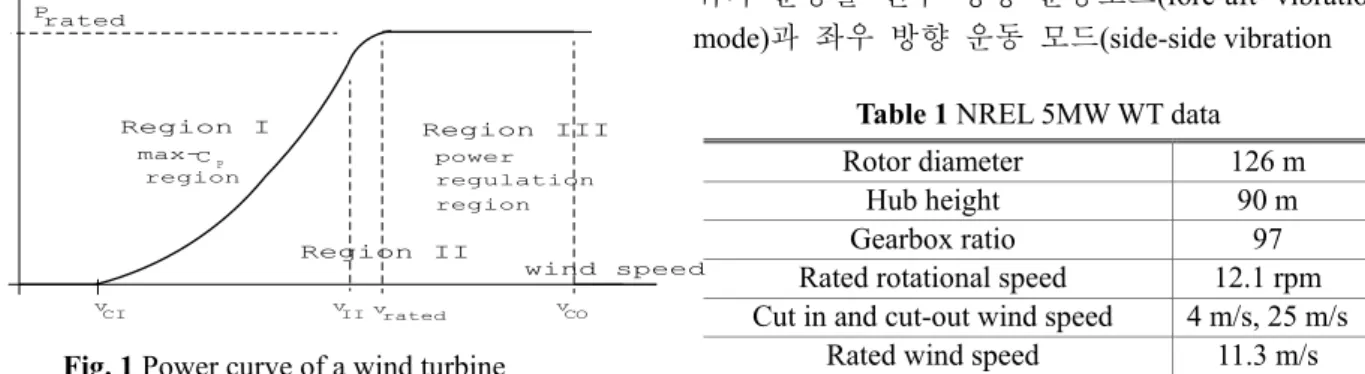 Fig. 1 Power curve of a wind turbine 