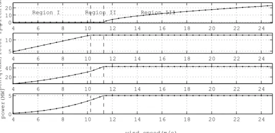 Fig. 2 Steady state operation of NREL 5MW WT 