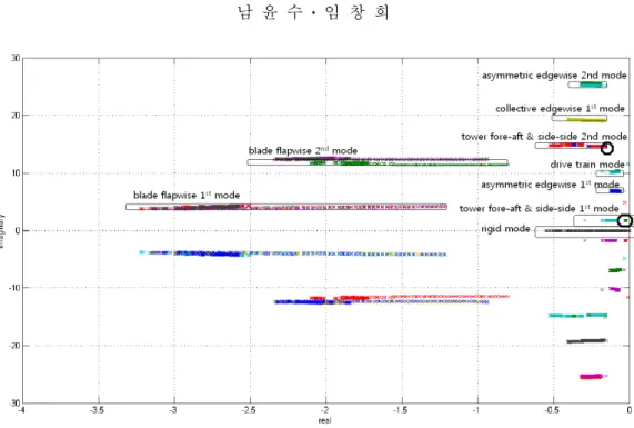 Fig. 4 Modal characteristics of NREL 5MW WT on s-plane  4 6 8 10 12 14 16 18 20 22 241.71.81.9(wn)TOWER (r/s) 4 6 8 10 12 14 16 18 20 22 2400.050.1dampingTOWER 4 6 8 10 12 14 16 18 20 22 2444.555.5(wn)BLADE (r/s) 4 6 8 10 12 14 16 18 20 22 2400.51dampingBL