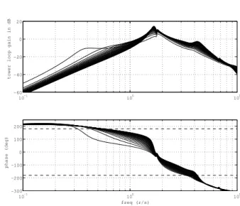 Fig. 9 Simplified model of tower fore-aft motion  faft ( )ttuc xcx dδ= −ɺ= − ∫ ɺɺ τ τ 의  피드백을  사용하면,  원천적으로  그  값이  작은  타워의  댐핑  계수  c 의  값을  (c+c t )로  증가시킬  수  있다