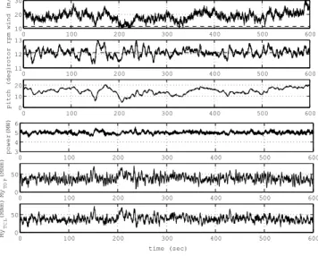 Fig.  12  Frequency  responses of filter,  loop gain  transfer  function,  and  open  &amp;  closed  loop  nacelle  velocity for wind speed input 