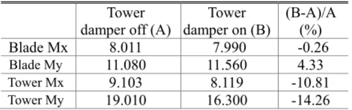 Table  3  DEL  (MNm)  comparison  for  time-domain  simulation data of Fig.13 
