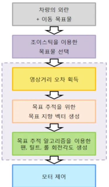 Fig. 5    Reference frames for target-tracking  일정  거리( l )에  있는  평면을  비출  때,  영상  장치 로부터  획득한  목표물의  중심으로부터의  영상장치  카메라  뷰  파인더  중심까지의  거리  오차( ε ε y , z ) 를  이용하면,  목표  추적을  위한  영상  장치의  목표  지향  벡터( e c )를  생성할  수  있다