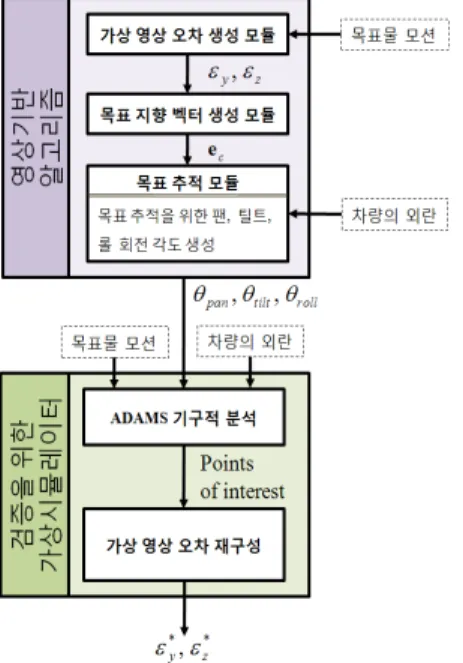 Fig. 8    Points  and  variable  definitions  to  create  virtual  camera image errors   