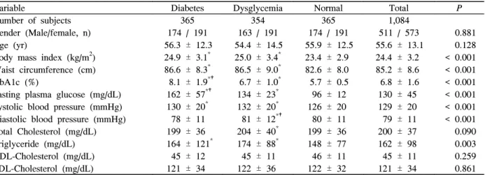 Table  1.  General  characteristics  of  the  subjects