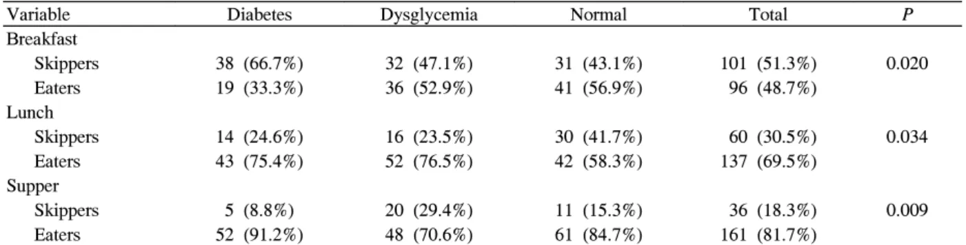 Table  4.  Pattern  of  meal  interval  among  diabetes  when  consuming  3  meals  per  day