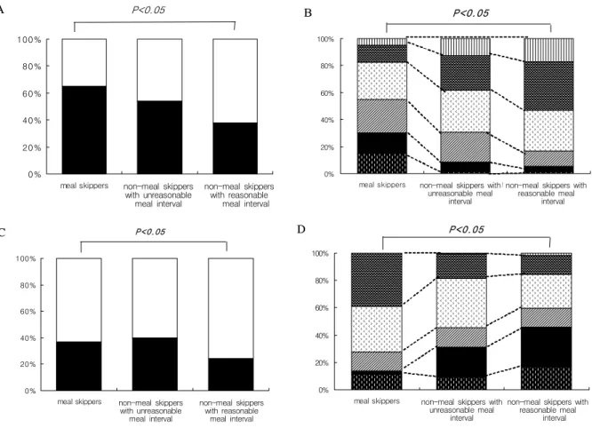 Fig.  2.  Socio-demographic  differences  by  meal  frequency  and  interval.  A.  Differences  by  meal  frequency  and  interval  according  to  gender  (■ male,  □ female)