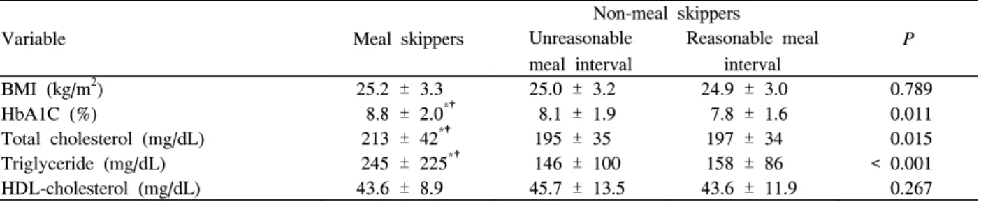 Table  6.  Body  mass  index,  glycemic  and  lipid  profile  by  pattern  of  meal  frequency  and  interval  among  diabetes
