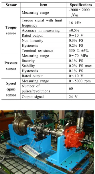 Table 1 Specifications of sensors