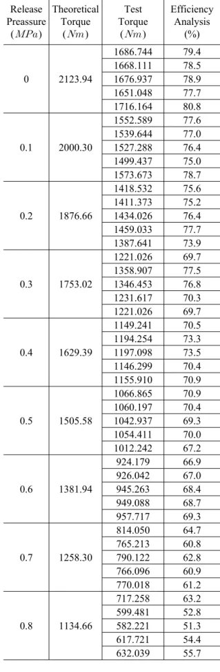 Table 3 Theoretical torque Release Presure ()   ( )   () 0 0 2123.94 0.1 729 2000.30 0.2 1458 1876.66 0.3 2187 1753.02 0.4 2916 1629.39 0.5 3646 1505.58 0.6 4375 1381.94 0.7 5104 1258.30 0.8 5833 1134.66