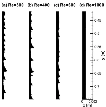 Fig. 2 Free surface shape for various Reynolds numbers  by implicit HRIC scheme 