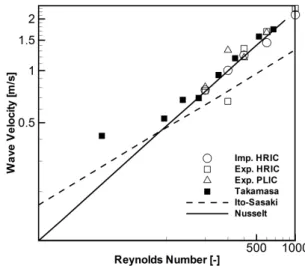Fig. 7 Wave velocity for various Reynolds numbers and  numerical schemes 
