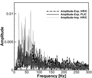 Fig.  8  Power  spectrum  to  frequency  band  for  Reynolds  number, 600 