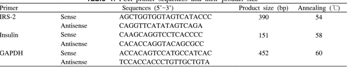 Table  1.  PCR  primer  sequences  and  their  product  size