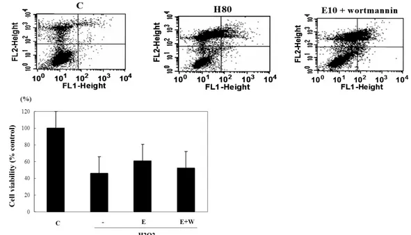 Fig.  4.  The  cell  viability  assessed  by  FACS  after  treatment  of  PI3K  inhibitor