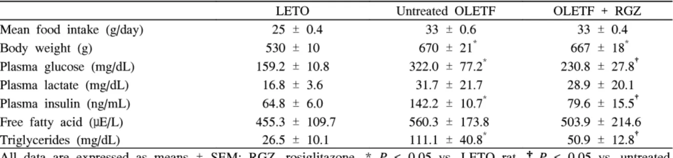 Table  1.  Effects  of  rosiglitazone  on  plasma  glucose,  lactate,  free  fatty  acid  and  triglyceride  levels LETO  Untreated  OLETF  OLETF  +  RGZ Mean  food  intake  (g/day)   25  ±  0.4     33  ±  0.6     33  ±  0.4