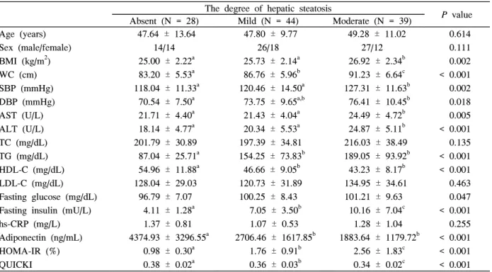 Table  3.  Correlation  between  the  degree  of  hepatic  steatosis  and  clinical  characteristics