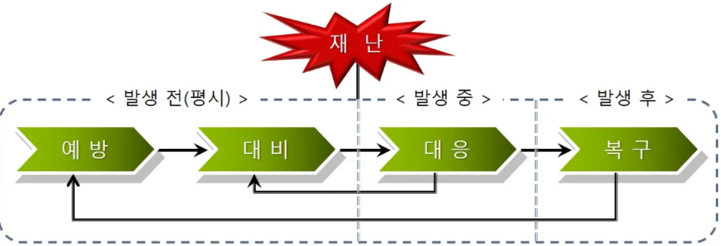 Fig. 1. Organic linkage of disaster management steps(2018)