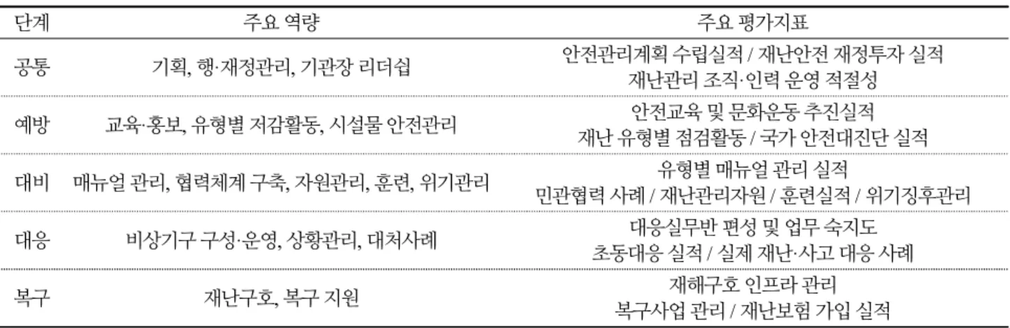 Table 1. Major competencies and evaluation indicators for each stage of disaster management