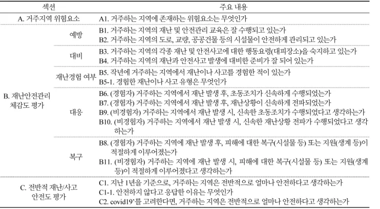 Table 2. Survey items for the public’s sense of safety on the disaster management evaluation