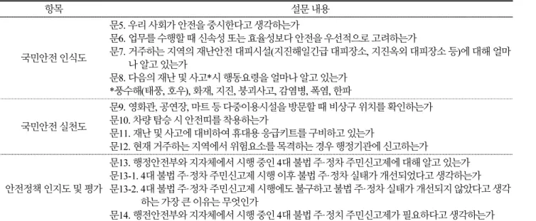 Table 3. Survey items for public’s safety awareness ( Continue) 항목 설문 내용 국민안전 인식도 문5. 우리 사회가 안전을 중시한다고 생각하는가 문6