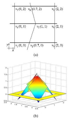 Fig.  1  P1  nonconforming  elements:  (a)  quadrilateral  elements,  and  (b)  shape  functions  associated  with  the  vertex  v 5   (note  that  the  continuity  is  only  preserved  at  the  midpoints  of  the  element  edges, not at the vertices) 