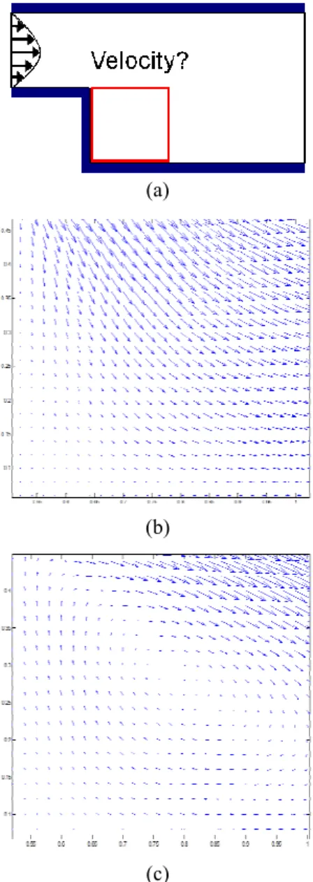 Fig. 8 Velocity distributions within the box region in (a): 