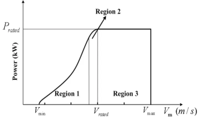 Fig. 1 Wind Turbine Power Curve