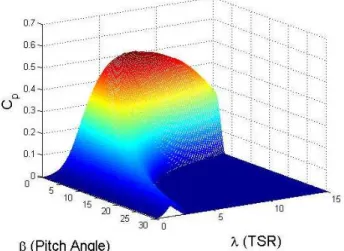 Fig. 3 Two-mass model of wind turbine (8)