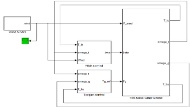 Fig. 4 MATLAB/SIMULINK model block
