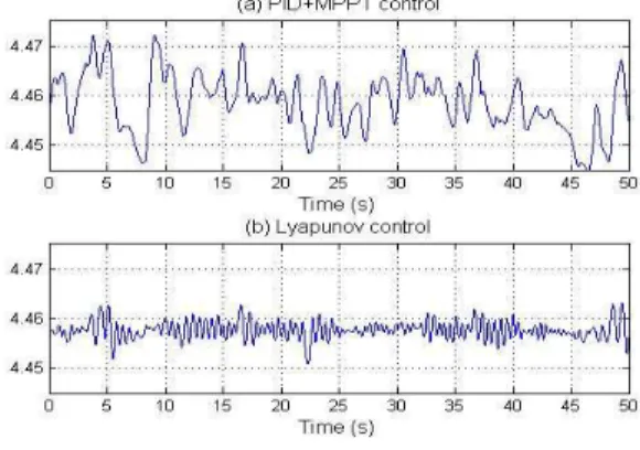 Fig. 8 Rotor speed regulation (rad/s)