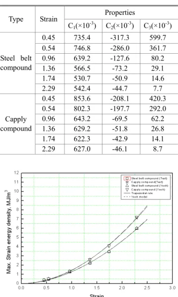 Table 2 Yeoh coefficients from tensile test  Type  Strain  Properties