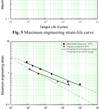 Fig. 6 Predicted line of averaged strain-life results 