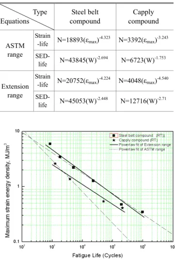 Table 3 Fatigue life equations                  Type  Equations  Steel belt  compound  Capply  compound  ASTM  range  Strain